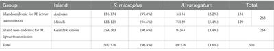 Ticks are unlikely to play a role in leprosy transmission in the Comoros (East Africa) as they do not harbour M. leprae DNA